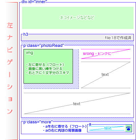 タグとかスタイルを使う方向性の図