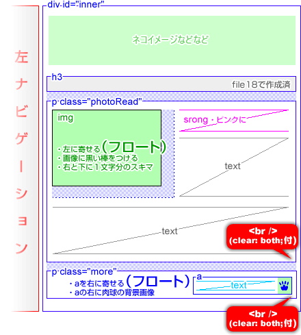 フロートに+brにclear:both;を付けてフロート解除の図