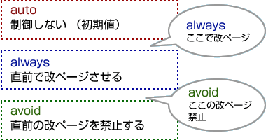 図解：page-break-beforeの値による挙動の違い