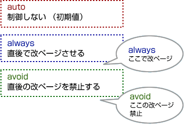 図解：page-break-afterの値による挙動の違い