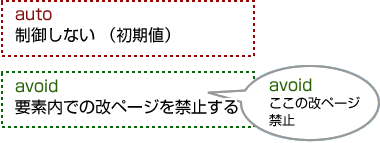 図解：page-break-insideの値による挙動の違い