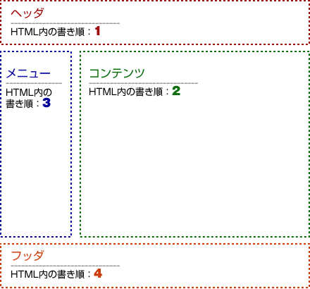 図解：SEO対策のためにスクリーンの並び順とHTMLコードでの出現順が違う状態