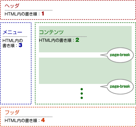 図解：HTMLコードではコンテンツ内で改ページしてもそれより後に、メニューが来る